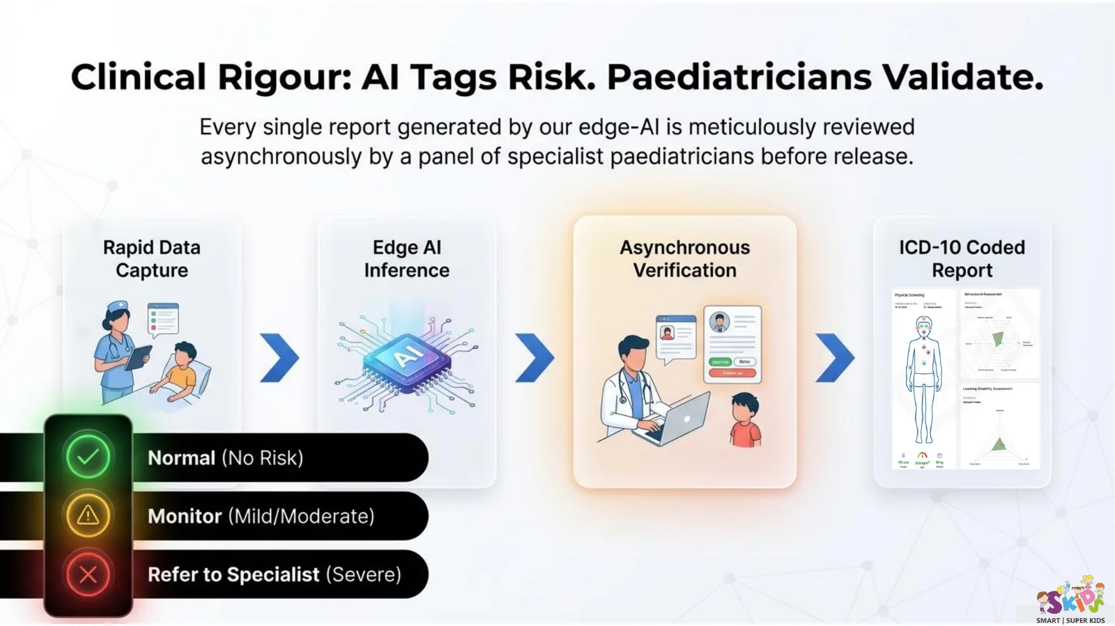 SKIDS school-health flow from data capture to pediatric validation and coded report