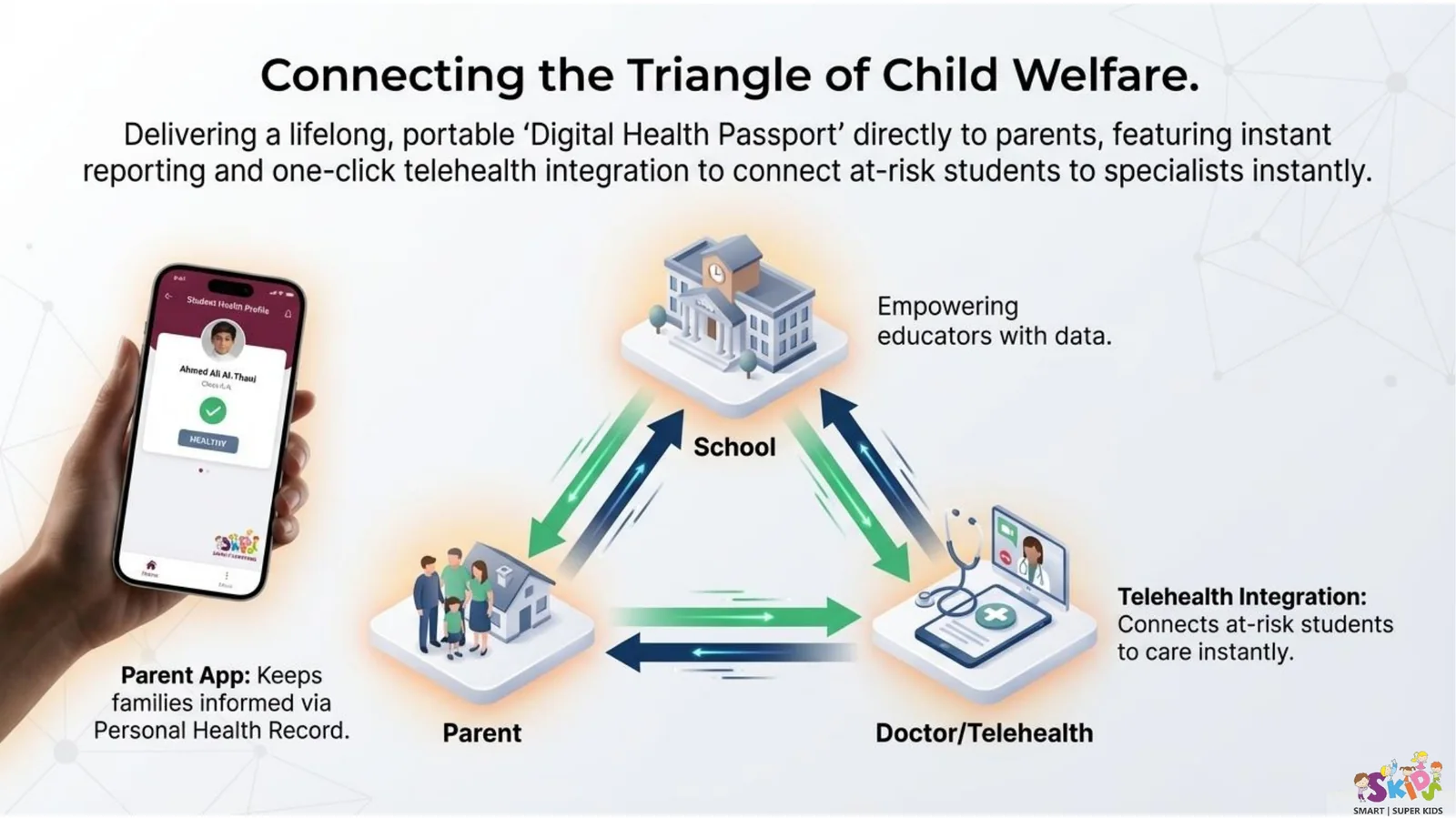 Diagram showing parent, school, and doctor connected by a digital child health record